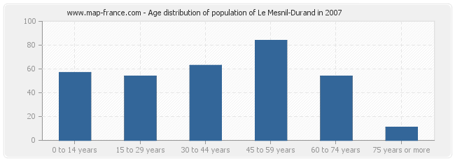 Age distribution of population of Le Mesnil-Durand in 2007